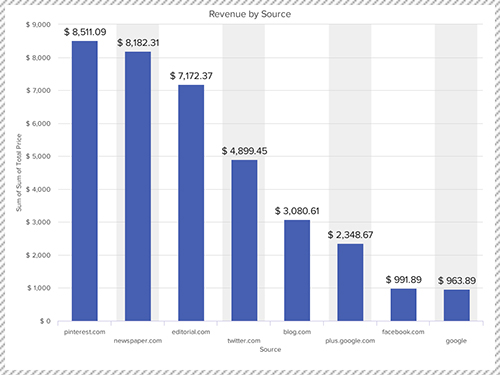 E-commerce Revenue Tracking